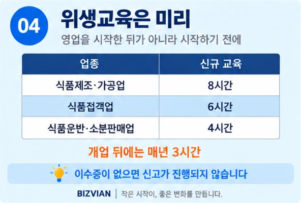 식품위생교육 신규 교육시간 — 식품제조가공업 8시간, 식품접객업 6시간, 식품운반소분판매업 4시간