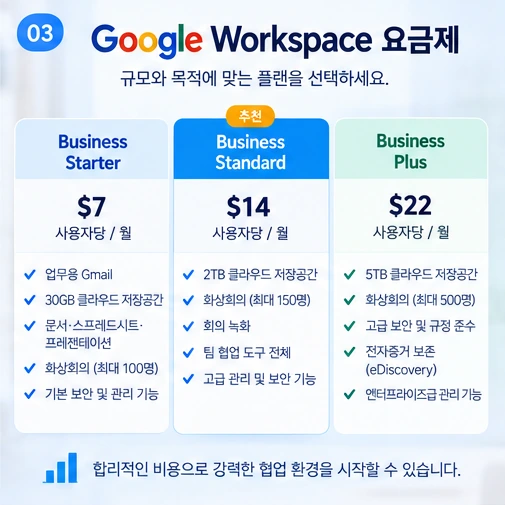 Google Workspace Business Starter, Standard, Plus 요금제와 주요 기능을 비교하는 이미지