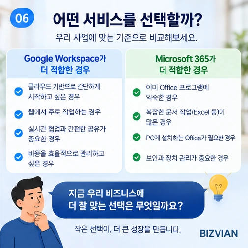 소상공인이 Google Workspace와 Microsoft 365 중 업무 환경에 맞는 서비스를 선택하는 기준을 비교한 이미지