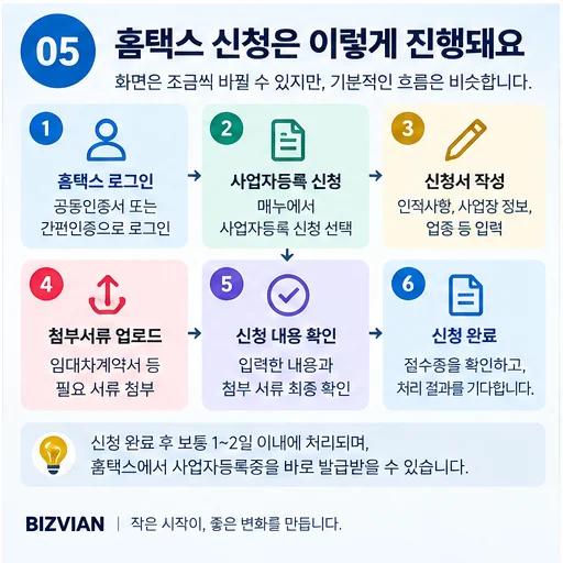 홈택스에서 신청자 정보, 사업장 정보, 업종 선택, 기타 정보, 증빙서류 첨부와 신청 확인 순서로 사업자등록하는 과정을 설명하는 이미지