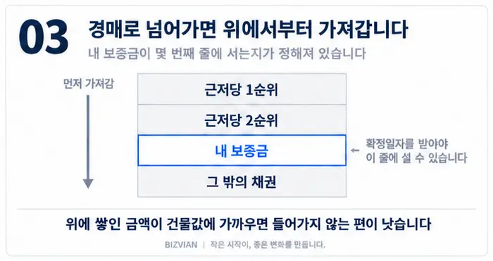 근저당 1순위·근저당 2순위·내 보증금·그 밖의 채권을 위에서부터 쌓아 표시한 경매 변제 순위 그림