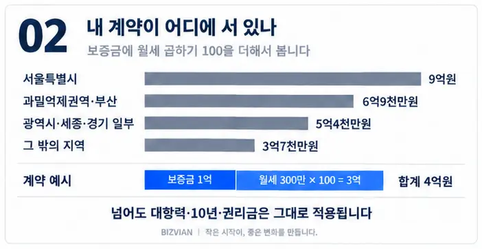 환산보증금 기준을 막대 길이로 비교 — 서울 9억원, 과밀억제권역·부산 6억9천만원, 광역시·세종·경기 일부 5억4천만원, 그 밖의 지역 3억7천만원