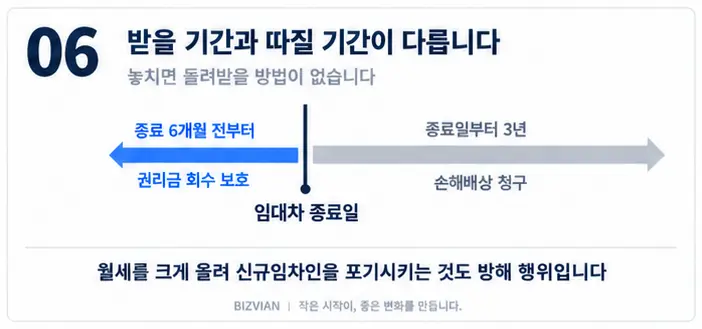 임대차 종료일을 가운데 두고 왼쪽은 종료 6개월 전부터의 권리금 회수 보호, 오른쪽은 종료일부터 3년인 손해배상 청구 기간을 막대 길이로 비교