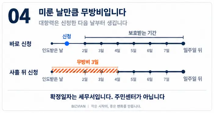 인도받은 날 바로 신청한 경우와 사흘 뒤 신청한 경우를 나란히 비교한 시간선, 미룬 사흘은 무방비 구간으로 표시