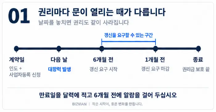 계약일·다음 날 대항력 발생·만료 6개월 전부터 1개월 전까지 갱신 요구 구간·종료 시 권리금 보호 끝을 표시한 시간선