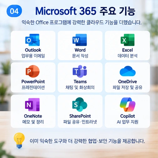 Outlook, Word, Excel, PowerPoint, OneDrive, Teams 등 Microsoft 365 주요 업무 도구를 설명하는 이미지
