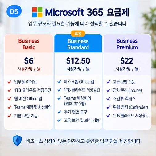 Microsoft 365 Business Basic, Standard, Premium 요금제와 주요 기능을 비교하는 이미지