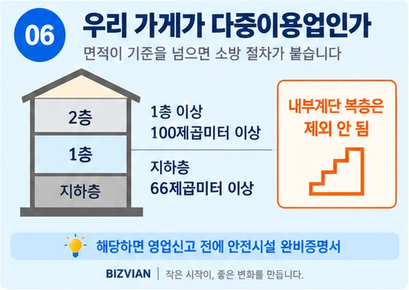 다중이용업 해당 면적 기준 100제곱미터, 지하층 66제곱미터와 내부계단 복층 구조 예외 없음