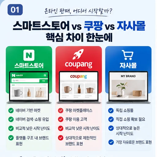 스마트스토어 vs 쿠팡 vs 자사몰 비교: 스마트스토어, 쿠팡, 자사몰의 고객 유입과 운영 방식 차이를 한눈에 비교한 이미지