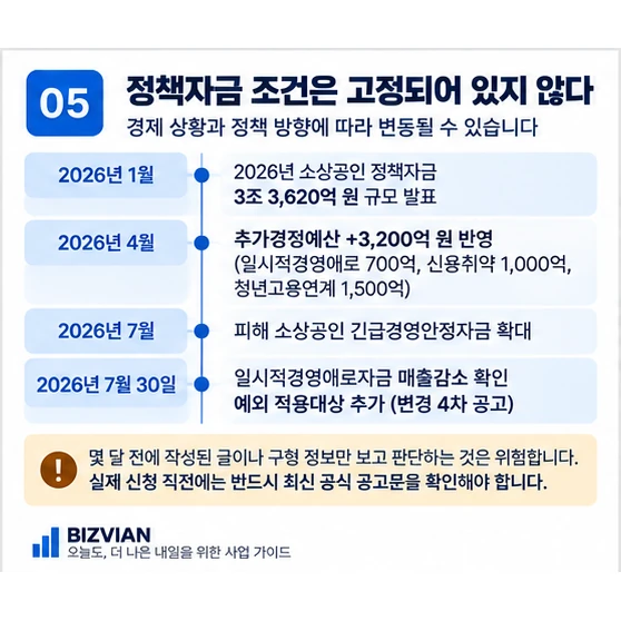 2026년 소상공인 정책자금 조건과 예산 변경 흐름을 정리한 이미지