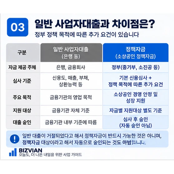 일반 사업자대출과 소상공인 정책자금의 심사 기준과 목적을 비교한 이미지