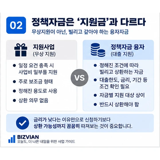 지원사업과 정책자금 융자의 차이를 비교한 이미지