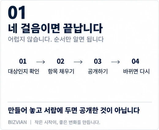 개인정보처리방침 만들기 네 단계 — 대상인지 확인, 항목 채우기, 공개하기, 내용이 바뀌면 다시 공개
