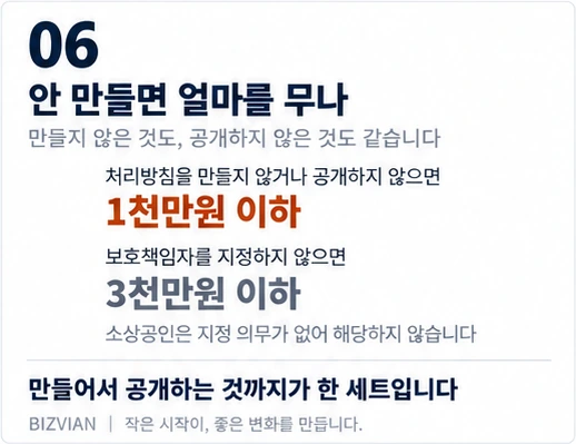 개인정보처리방침을 만들지 않거나 공개하지 않으면 1천만원 이하, 보호책임자 미지정은 3천만원 이하 과태료