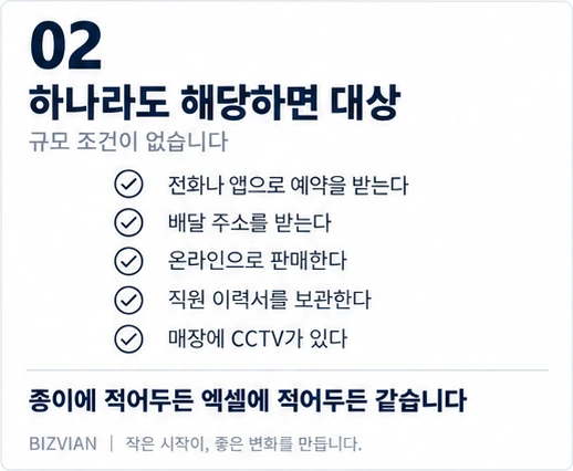 예약 접수, 배달 주소 수집, 온라인 판매, 직원 이력서 보관, 매장 CCTV 중 하나라도 해당하면 개인정보처리방침 대상