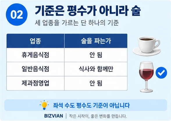 휴게음식점 일반음식점 제과점영업의 차이 — 술을 파는지가 기준임을 보여주는 비교표