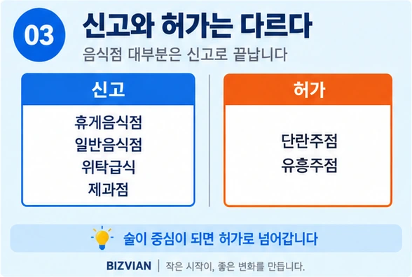 음식점 영업신고 대상 업종과 허가 대상 업종 비교 — 휴게·일반·위탁급식·제과점은 신고, 단란주점·유흥주점은 허가