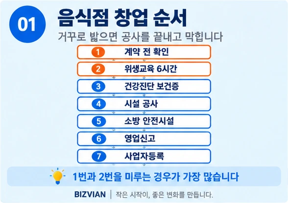 음식점 창업 인허가 순서 7단계 — 계약 전 확인, 위생교육 6시간, 건강진단 보건증, 시설 공사, 소방 안전시설, 영업신고, 사업자등록