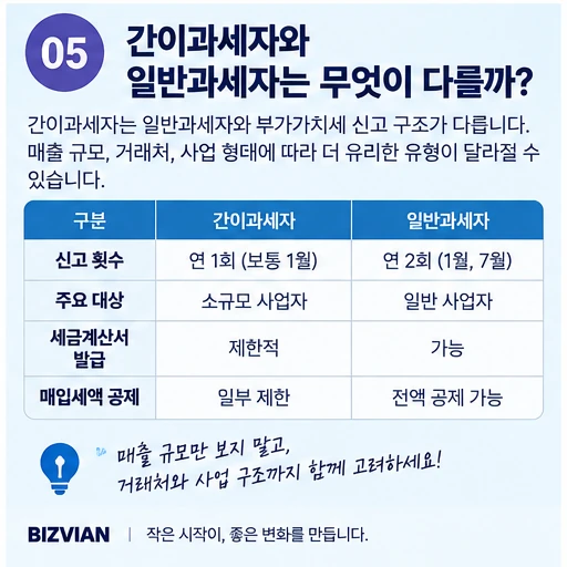 간이과세자와 일반과세자의 부가가치세 신고 구조 차이를 비교한 이미지