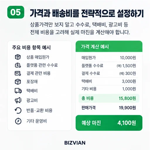 상품 원가와 플랫폼 비용, 포장재, 택배비, 광고비와 반품 비용을 고려해 판매가격과 마진을 계산하는 이미지