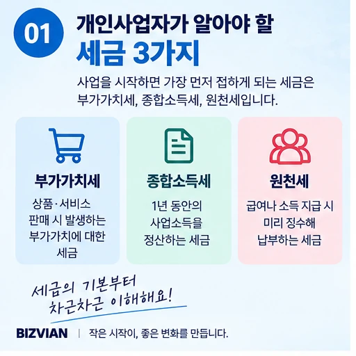 개인사업자 세금 종류 3가지: 개인사업자가 알아야 할 부가가치세, 종합소득세, 원천세 세 가지를 설명하는 이미지