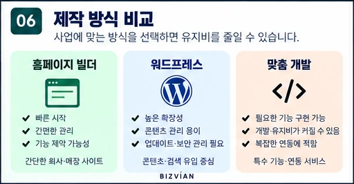 홈페이지 빌더 워드프레스 맞춤 개발 방식 비교