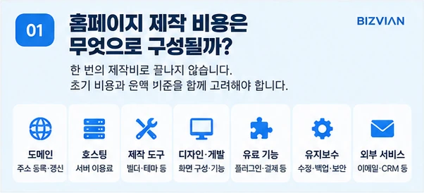 소상공인 홈페이지 제작 비용 구성: 도메인과 호스팅부터 디자인과 유지보수까지 홈페이지 제작 비용 구성 항목을 정리한 이미지