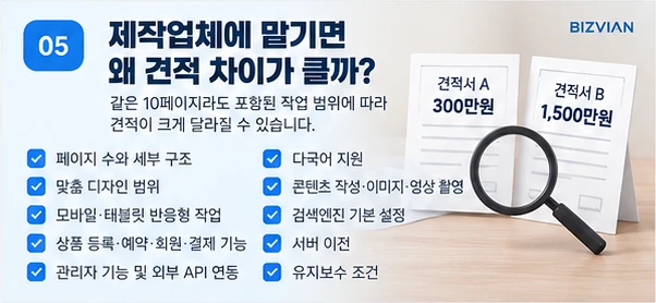 홈페이지 제작업체의 견적 차이를 만드는 작업 범위와 기능을 설명하는 이미지