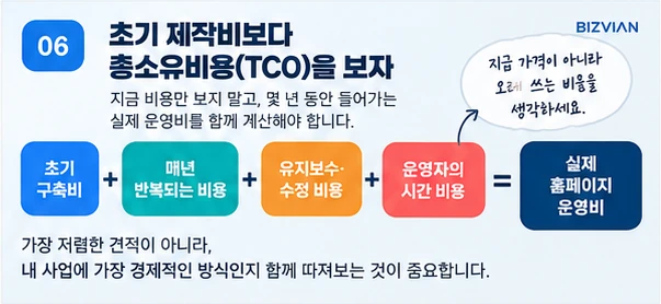 초기 구축비와 반복 비용 및 유지보수와 시간 비용을 포함한 홈페이지 총운영비 구조를 설명하는 이미지
