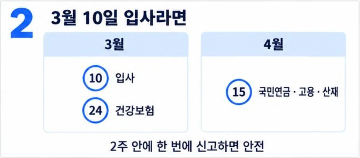 4대보험 신고기한 예시: 3월 10일 입사면 건강보험 3월 24일, 국민연금·고용·산재 4월 15일까지