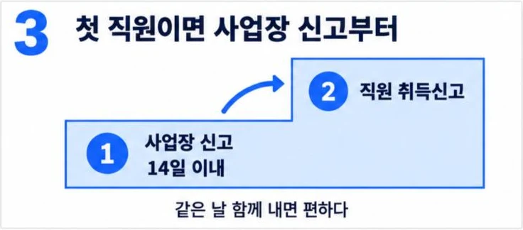 첫 직원이면 사업장 신고 14일 이내가 먼저, 그다음 직원 4대보험 취득신고