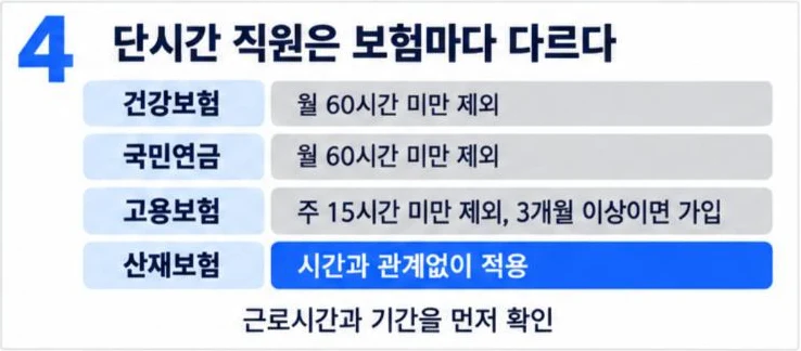 단시간 직원 4대보험: 건강보험·국민연금은 월 60시간 미만 제외, 고용보험은 주 15시간 미만 제외지만 3개월 이상이면 가입, 산재보험은 시간과 관계없이 적용
