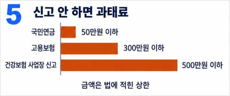 4대보험 취득신고를 안 하면 과태료 상한: 국민연금 50만원, 고용보험 300만원, 건강보험 사업장 신고 500만원