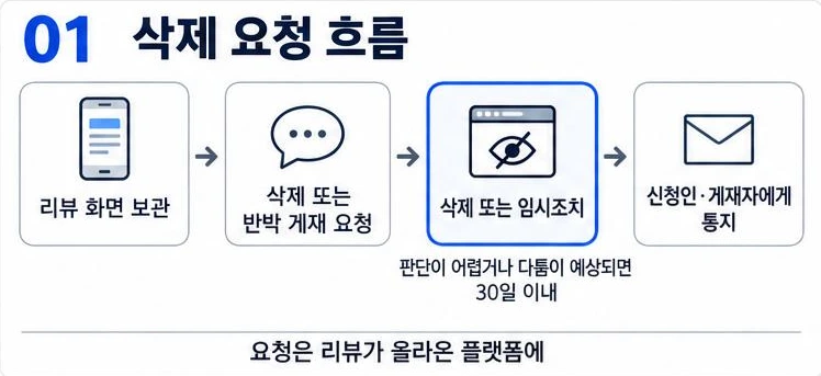 악성 리뷰 대응 삭제 요청 흐름: 리뷰 화면 보관, 삭제·반박 게재 요청, 삭제 또는 임시조치 30일, 통지