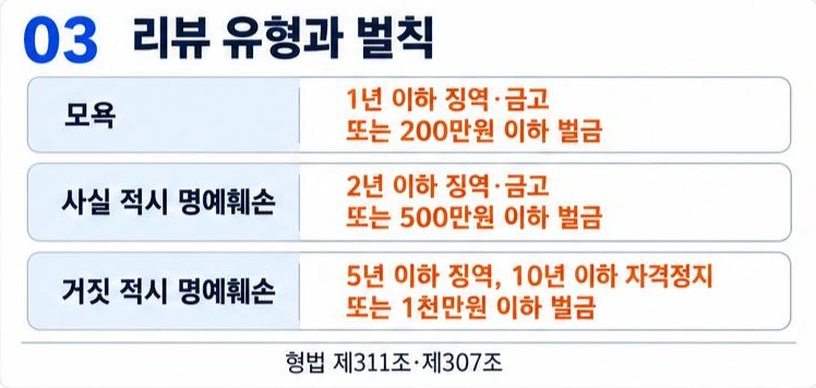 리뷰 유형별 벌칙: 모욕, 사실 적시 명예훼손, 거짓 적시 명예훼손