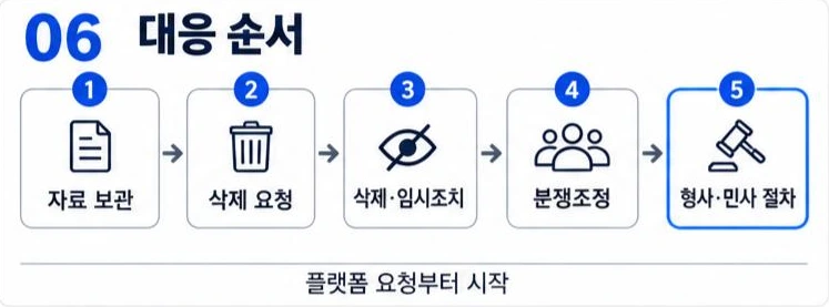악성 리뷰 대응 순서: 자료 보관, 삭제 요청, 삭제·임시조치, 분쟁조정, 형사·민사 절차