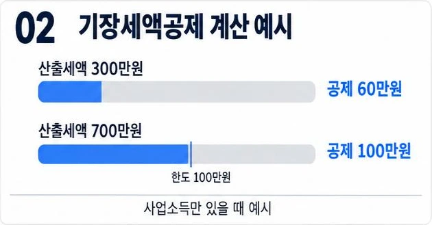 기장세액공제 계산 예시: 산출세액 300만원이면 공제 60만원, 700만원이면 한도 100만원