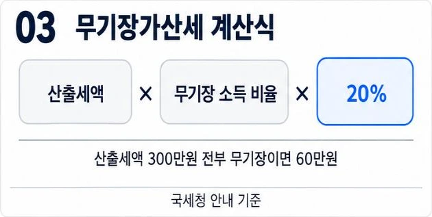무기장가산세 계산식: 산출세액 × 무기장 소득 비율 × 20%, 300만원 전부 무기장이면 60만원