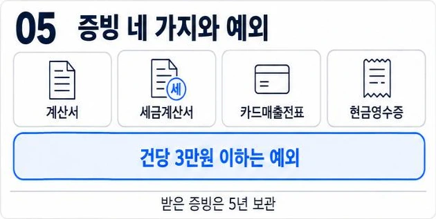증빙 네 가지(계산서·세금계산서·카드매출전표·현금영수증)와 건당 3만원 이하 예외, 5년 보관