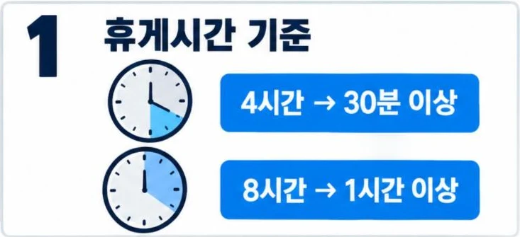 휴게시간 기준: 근로시간 4시간이면 30분 이상, 8시간이면 1시간 이상