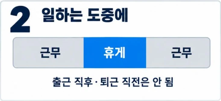 휴게시간은 일하는 도중에 줘야 하며 출근 직후나 퇴근 직전에 붙이는 것은 안 됨