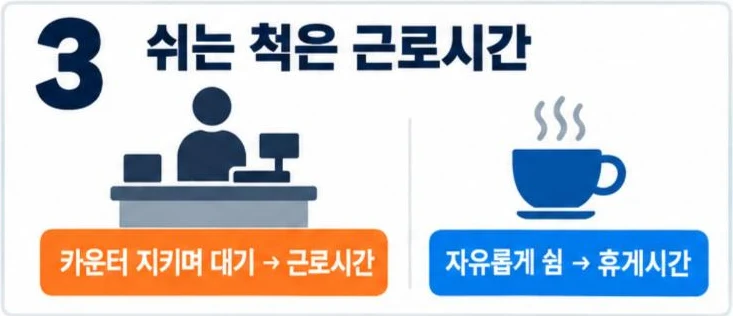 카운터를 지키며 대기하면 근로시간, 자유롭게 쉬어야 휴게시간
