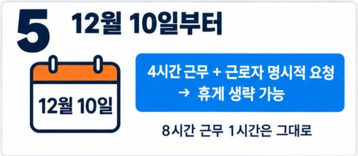 2026년 12월 10일부터 4시간 근무자가 명시적으로 요청하면 휴게 생략 가능, 8시간 근무 1시간은 그대로