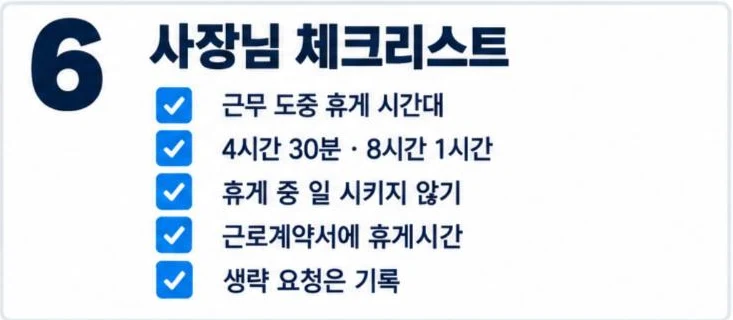 휴게시간 체크리스트: 근무 도중 휴게 시간대, 4시간 30분·8시간 1시간, 휴게 중 일 시키지 않기, 근로계약서에 휴게시간, 생략 요청은 기록