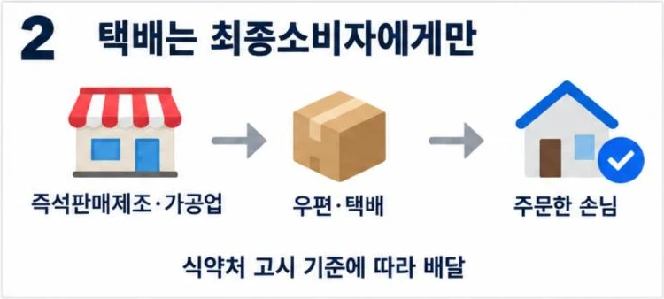 즉석판매제조·가공업은 식약처 고시 기준에 따라 우편·택배로 주문한 최종소비자에게만 배달 가능