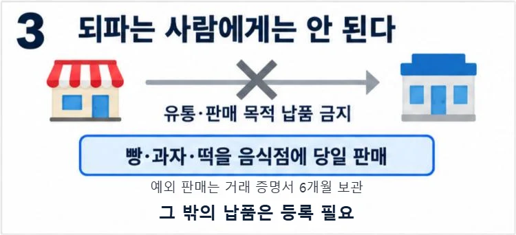 즉석판매제조·가공업 준수사항: 유통·판매 목적 납품 금지, 빵·과자·떡을 음식점에 당일 판매하는 예외는 거래 증명서 6개월 보관, 그 밖의 납품은 등록 필요