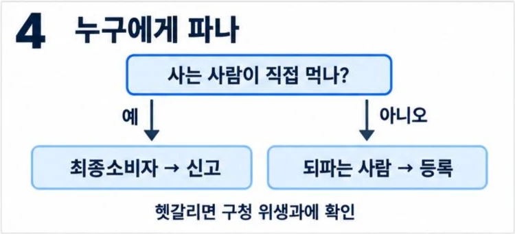 누구에게 파나 판단 흐름: 사는 사람이 직접 먹으면 신고, 되파는 사람이면 식품제조·가공업 등록