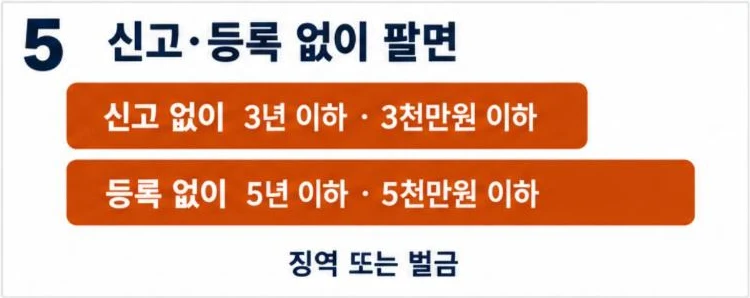 신고 없이 영업하면 3년 이하 징역 또는 3천만원 이하 벌금, 등록 없이 영업하면 5년 이하 징역 또는 5천만원 이하 벌금