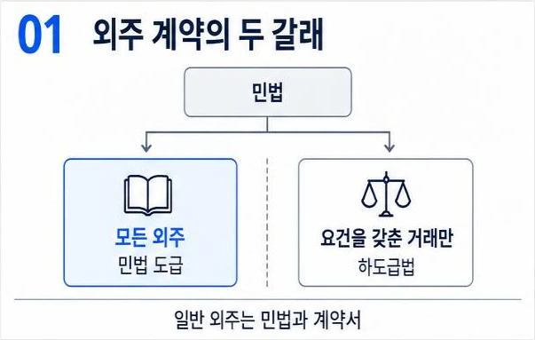외주 계약의 두 갈래: 모든 외주는 민법 도급, 요건을 갖춘 거래만 하도급법