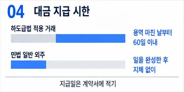 대금 지급 시한: 하도급법 적용 거래는 용역 마친 날부터 60일 이내, 민법 일반 외주는 일을 완성한 후 지체 없이